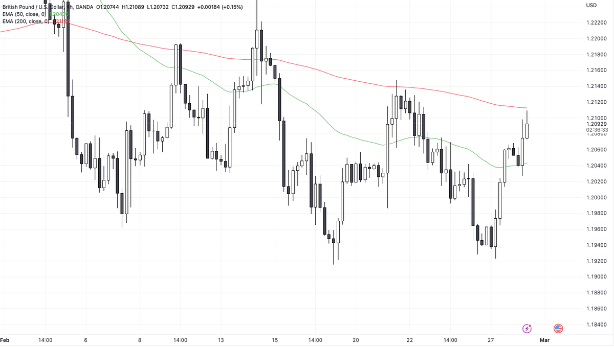 timkirkfx's tweet photo. After the 8:15am Candle close it was time to get on the bus, ⬆️ Bias over all #GBPUSD TP order hit at Halfround number, +16 Pips.
One trade / One win / Done for the Day.
Always keeping an eye on the bigger picture
#FXSTART https://t.co/zbrugzzQ2a