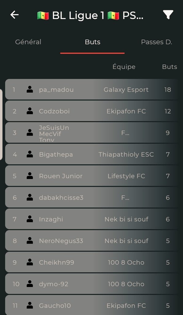 Esports_BL221's tweet photo. 🚨🚨 #OPTACLUBSPROS 🇸🇳 🚨🚨
Point rapide sur les statistiques individuelles de la saison 2 de #BLLigue1 🇸🇳🇸🇳 :
#MeilleursButeurs
#Pa_Madou de @GalaxyEsportSn domine le classement des goleadors suivi de @codzoboy d'@EkipafonF et du #Mec_Vif de @boundouxatal.
#Létal 🔪 https://t.co/JhwvXYmztJ
