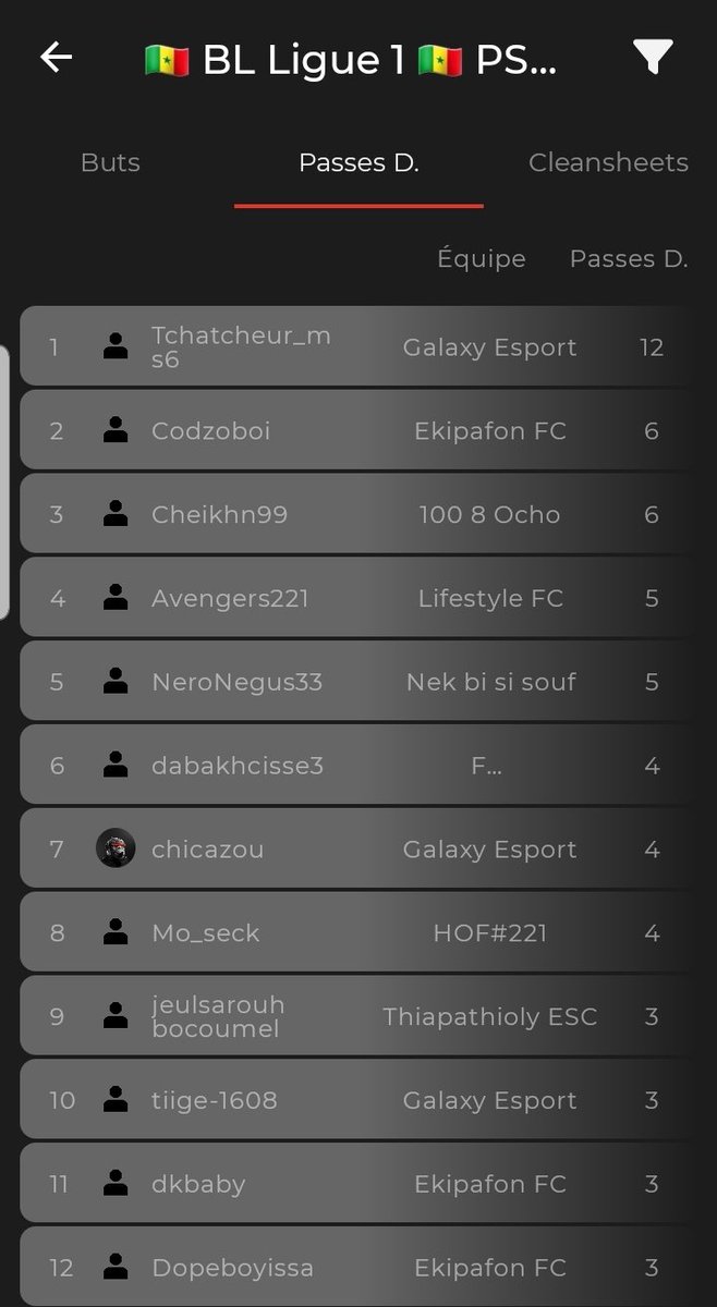 Esports_BL221's tweet photo. #MeilleursPasseurs

@seck_madou de @GalaxyEsportSn ne veut pas céder son titre de meilleur passeur du Sénégal et est bien parti pour le conserver.

Il est suivi par @codzoboy d'@EkipafonF et de #Cheikhn99.

#Caviars 👨🏾‍🍳 https://t.co/NSIxOSuBtk