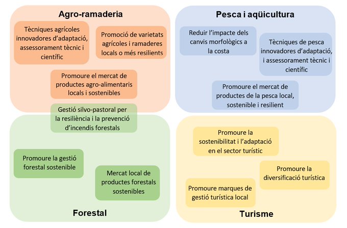 #LifeeCOadapt50 recull el coneixement i experiència de <a href="/ClinomicsLife/">Lifeclinomics</a> per actuar en 19 espais de Catalunya. Aquests territoris representen el 60% de la superfície catalana i impliquen més de 900.000 habitants. 19 M€ de pressupost, cofinançat per <a href="/LIFEprogramme/">LIFE Programme</a>, i 76 accions