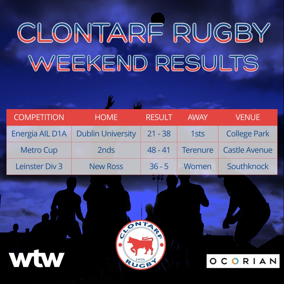 Weekend Results.

A great win for our 1sts in College Park, and our 2nds pipped the Metro Cup Quarter Final against Terenure.

A full set of action coming up again this weekend.

#WhoAreWe #ClontarfRugby