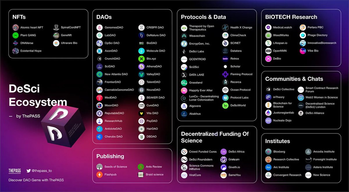 🔬 Excited to share our latest article on #DeSci Ecosystem📝

❓Wanna know how decentralization is revolutionizing the scientific community, and why it's essential for the future of research in a data perspective?

👀Dive into the space with @thepass_to：link.medium.com/LyDiol8JMxb