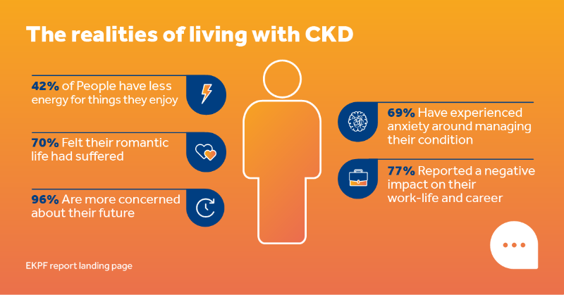 CVKidneyCare's tweet photo. Living with #CKD can impact many aspects of someone’s daily life. As the disease progresses so does the financial &amp; psycho-social burden.
Improving support from loved ones and healthcare providers is key.

Share this support group page with those wanting to manage the condition: