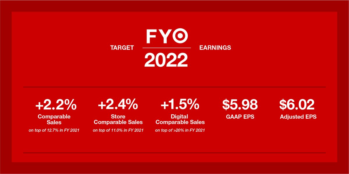 Here’s a snapshot of $TGT full-year 2022 financial highlights. Check out an infographic with more here: tgt.biz/uy0bez