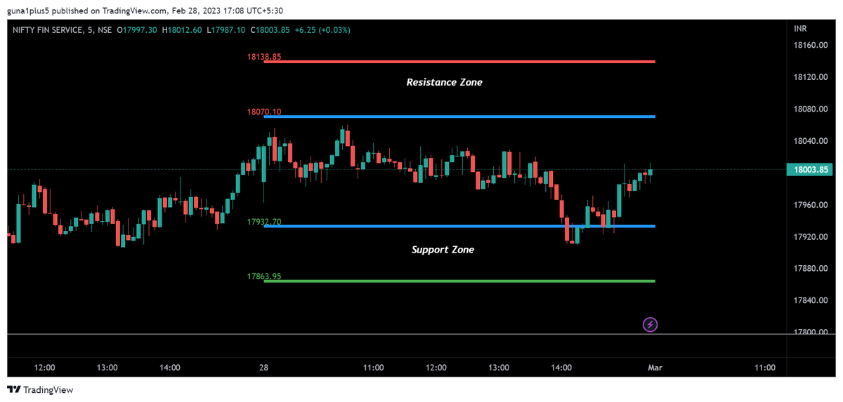 mssrihari_rta's tweet photo. Feb 28 #fininifty #CNXFINANCE
EoD Update ! https://t.co/SGZHwp2NVa