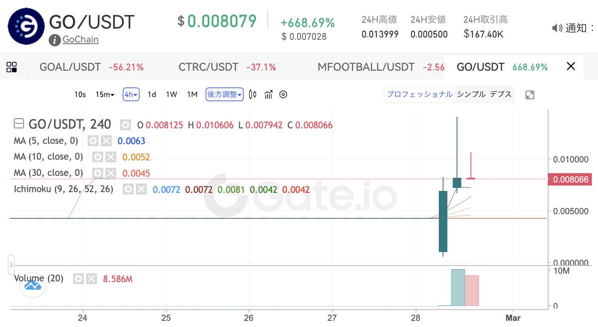 kusa_mono's tweet photo. #gateio でツイッター 配信時点の人気 #仮想通貨 情報をお届け。約670%の上昇 #GoChain 上場したばかりですね。ちょっと中折れ気味。このリンクは現物取引の手数料が超絶10%お得になるリンク→https://t.co/fKBz5hHk6i  #BTC #ETH #仮想通貨 #暗号資産 #ビットコイン #Sandbox #jasmy #XRP https://t.co/1b8mlYexCv