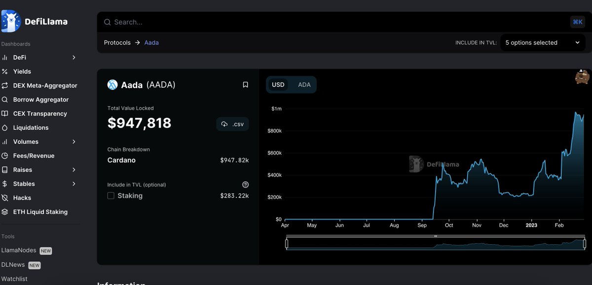 LenfiOfficial's tweet photo. Happy day! @AadaFinance protocol is on the verge of reaching $1M in Total Value Locked! Thank you to our amazing community for your support and trust in our platform. And thats only with our current V1 P2P version, more things soon to come🙈
#Cardano #DeFi https://t.co/SCxefNQDyM