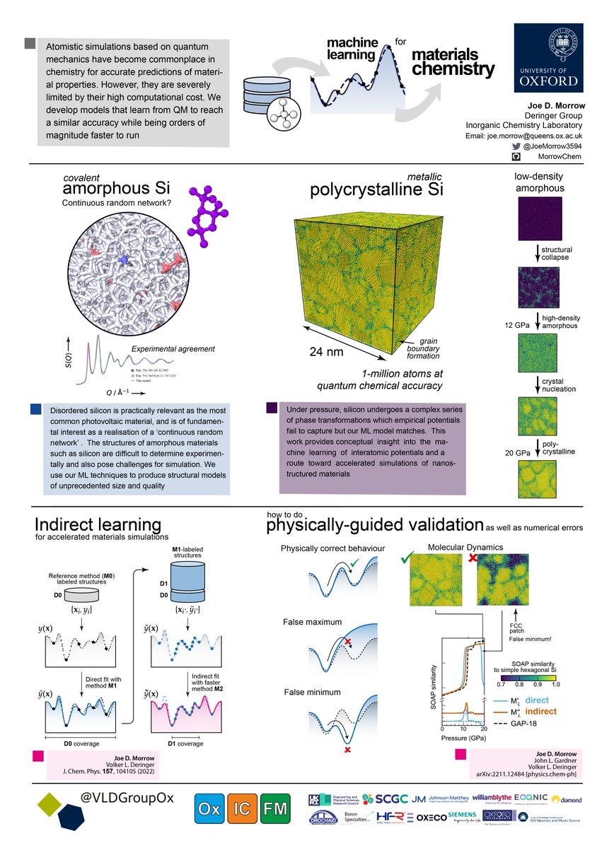 Train one Machine-Learning Potential with another! MLPs capture interactions between atoms with DFT accuracy at a fraction of the cost. Combining MLPs reduces this further, making million-atom simulations feasible
doi.org/10.1063/5.0099…

#RSCDigital #RSCMat #RSCPhys #RSCPoster
