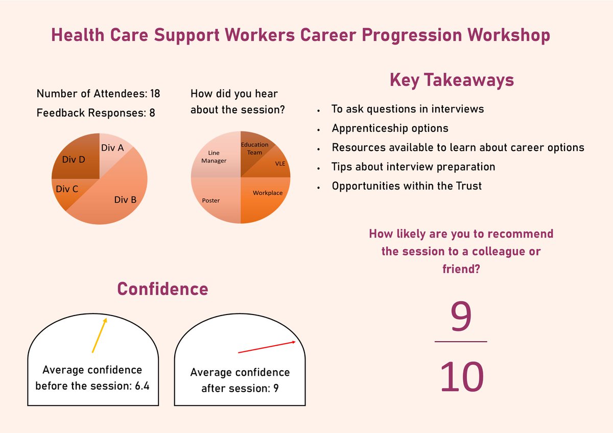 RachelN1972's tweet photo. I share a passion for supporting CAREER DEVELOPMENT with many of my colleagues in the NHS. In February we held our 1st Trust wide career progression workshop for HCSWs @UHSFT with encouraging feedback. Further workshops to come in April… #educatedevelopinspire #workingtogether https://t.co/lvGzMafAB7