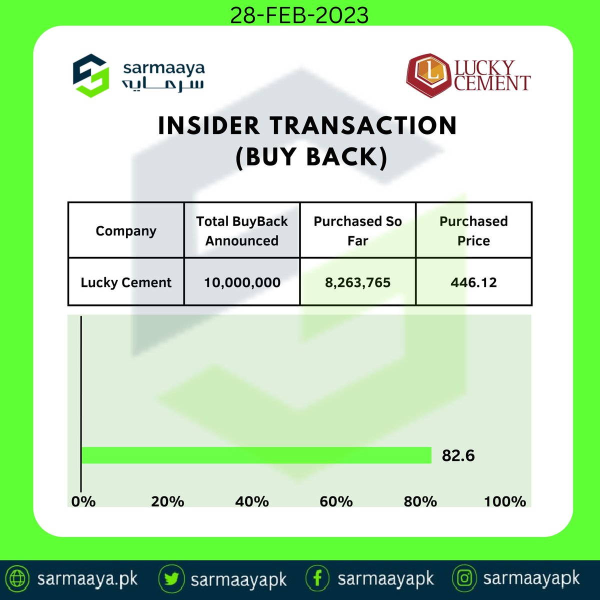 sarmaayapk's tweet photo. Insider Transaction (Buy Back)
See Details Here:
https://t.co/saMRu0u9bC 

#sarmaaya #investment #luck #insidertransaction #buyback https://t.co/HWbEwvWYZ7