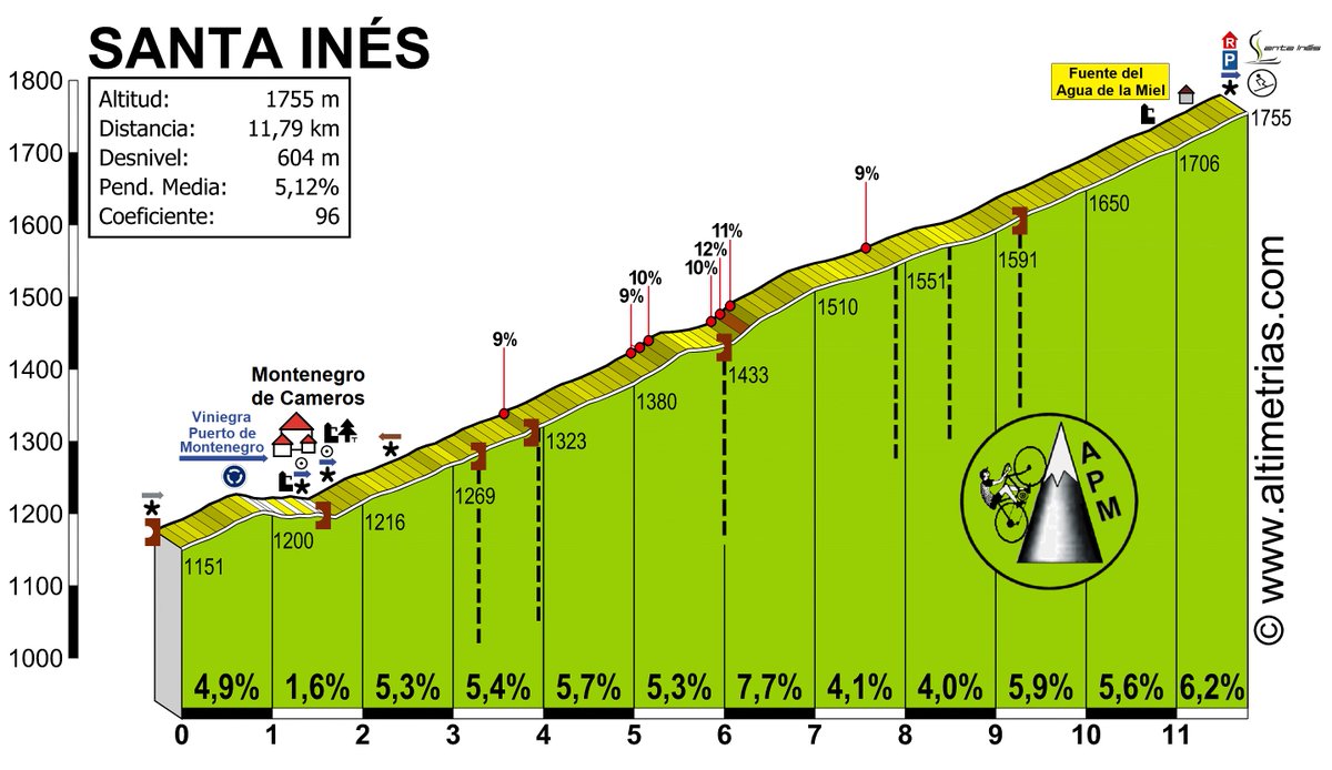 ZIKLO TOUR: VINUESA (Soria) Os decíamos que el primer día (6 mayo) toca etapón con Lagunas Neila, Montenegro, Santa Inés y Laguna Negra. APM nos ha preparado las altigrafías que nos esperan. Sabor a etapa reina y con escapatorias para el que lo desee. ziklo.es/events/ziklo-t…