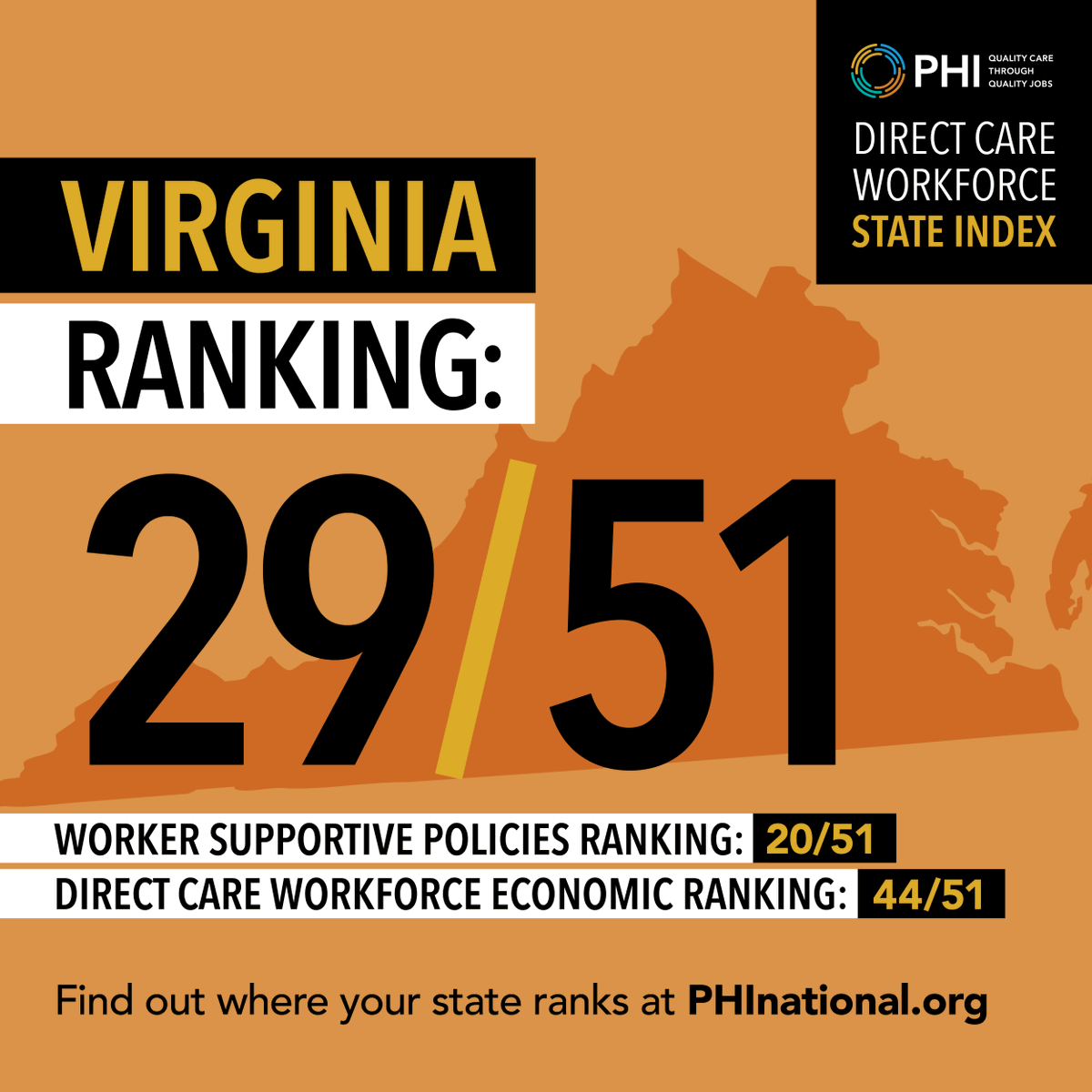 To help states create the much-needed policy infrastructure to improve direct care jobs, PHI’s Direct Care Workforce State Index scores and ranks all 50 states and DC on how they support direct care workers. Find out where your state ranks: bit.ly/3ZqDNy1 #virginia