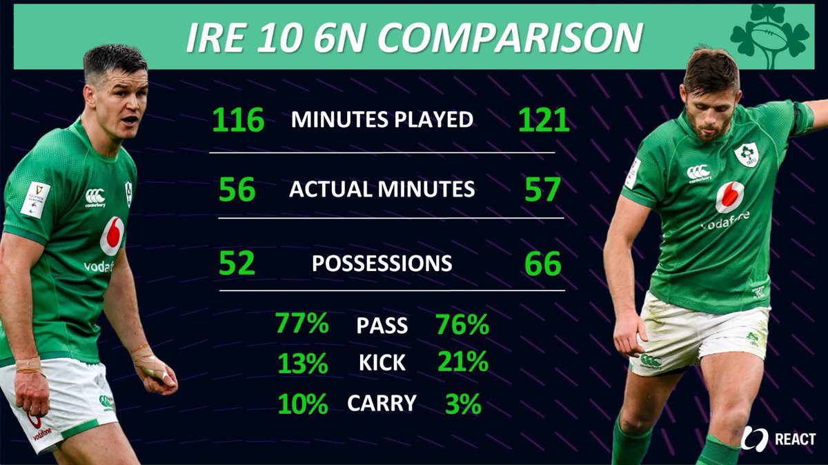 ReactRugby's tweet photo. 🏉 Sexton v Byrne 🏉
Very interesting to see the different game styles.
Sexton definitely not afraid to run with it, while Byrne likes to get his foot through it.
.
.
.
#rugbyunion #irishrugby #sixnations #flyhalf
https://t.co/Teet7B7sYR https://t.co/tkmPN6q02B