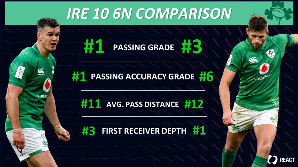 ReactRugby's tweet photo. 🏉 Sexton v Byrne 🏉
Very interesting to see the different game styles.
Sexton definitely not afraid to run with it, while Byrne likes to get his foot through it.
.
.
.
#rugbyunion #irishrugby #sixnations #flyhalf
https://t.co/Teet7B7sYR https://t.co/tkmPN6q02B