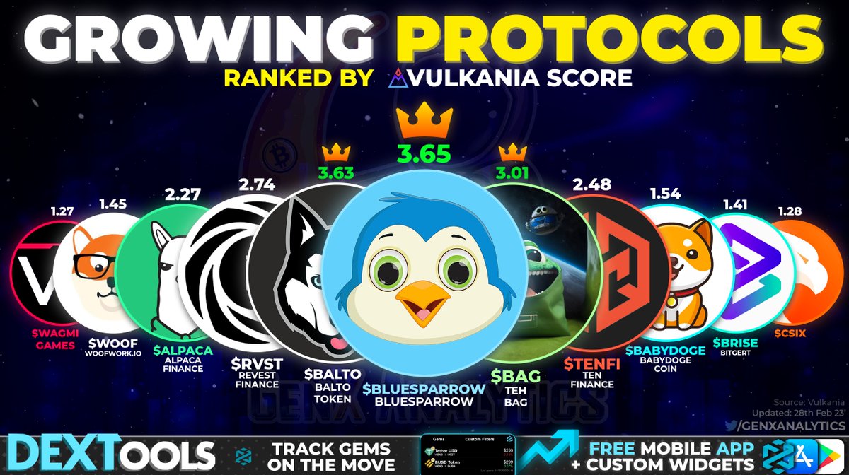 Measuring Holders Gained in comparison to overall Holders we can gauge a protocols growth📈🔥

HIGH SCORING on @VulkaniaApp $VLK with trending with page visits heres Top Performing #Crypto🚀

#BLUESPARROW $BALTO $BAG $TENFI $RVST $ALPACA #BABYDOGE $BRISE $WOOF $CSIX #WAGMIGAMES