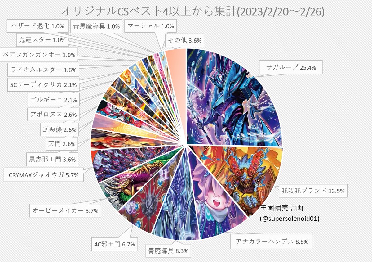 デュエマ オリジナルCS】「入賞数ランキング(2/20～2/26)」 サガ