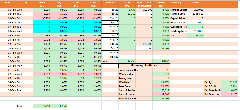 Feb Summary 
Profit 12,318 /- Jan ROI-6.16%
Capital 2 Lac
#intradaytrading,#banknifty,#tradeforliving,#niftylover