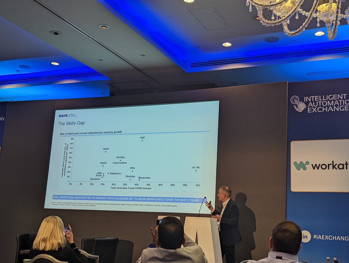 enateLtd's tweet photo. 💡"Year on year, cyber is growing at 15%, RPA is growing 25% with a low talent pool. AI is growing at 55% with a very small talent pool." Tim Olsen of @HaysNews on the talent shortage.
#IAExchange #Automation https://t.co/NxHt0vXdDr
