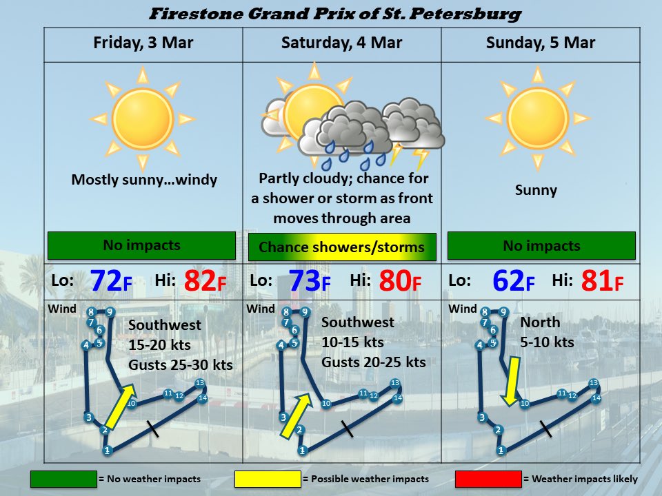 Tue update: timing out low pressure system and front as it crosses the US will be key to narrowing the window for rain chances. Timing slips to the right since initial forecast, so keeping rain chances to Sat (for now) in this update…and gusty winds now into Sat as well #IndyCar