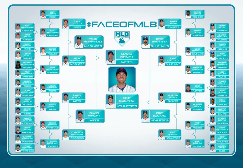 mikemayer22's tweet photo. 9 years ago today it was announced that David Wright beat out Eric Sogard for the Face of MLB. https://t.co/d569gPrrnI
