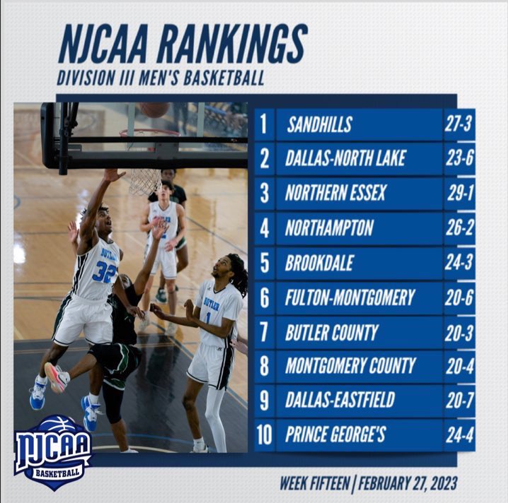 BC3Hoops1's tweet photo. Butler County Men leap four spots to 
#7️⃣ in the NJCAA National Rankings‼️ https://t.co/N7JTnFUDtg