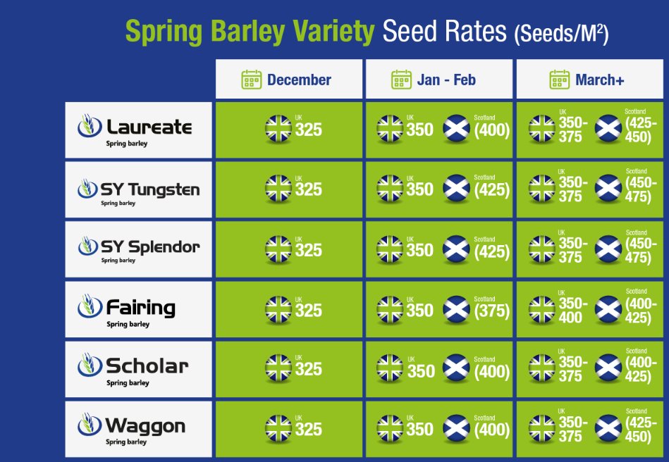 SyngentaUK's tweet photo. With spring barley drilling looming, take a look at our Seed Rate Table. An optimum seed rate is one of the crucial elements to an optimum crop yield! 🌱🚜
#springdrilling #seedrate #optimumyields https://t.co/fQVwSd4wQF