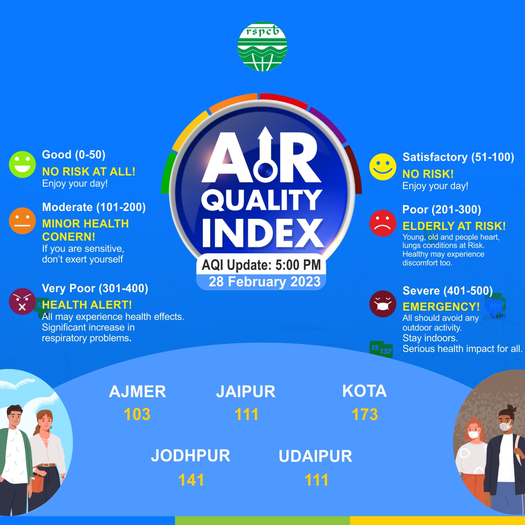 RSPCB_official's tweet photo. Air Quality Index (AQI) of 5 cities of Rajasthan updated on 28.02.2023, 5.00 PM.
#RSPCB #PollutioncontrolBoard #AQI #PollutionfreeRajasthan #aqi #airqualityindex #airquality #airpollution #controlpollution #stoppollution #notoairpollution #cleanairforeveryone #cleanair https://t.co/1KBo229CgQ