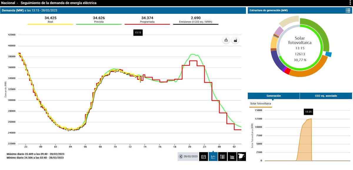 revenergetica's tweet photo. ¡¡¡Récord!!!
La generación de la🌞fotovoltaica jamás había generado en España 12.613MW. El anterior récord el 26.5.22 a las 13h25 con 12.596MW

Este récord aun puede aumentar hasta las 15h00. Veremos si se queda aquí o hasta donde llega. 

(No incluye autoconsumo) https://t.co/1eDuTiHcfj
