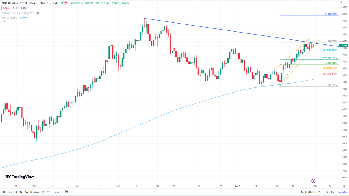 alipusal's tweet photo. ABD 10 yıllıkları tepeyi zorlamaya devam etti. 10 yıllıkların kısa desteğini kırması durumunda #ALTIN 1860 hedefine odaklanırız.

#XAUUSD #ONS #GOLD #US10YEAR https://t.co/vlNxtIfYNl
