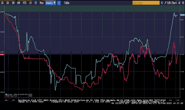 mnicoletos's tweet image. Blue: #US 3-month #Libor - #China 3-month #Shibor rate. (spread 253bps)

Red: CNY (#Yuan) @ 6.93 vs the #USDINR 

The Chinese currency is about to move much lower