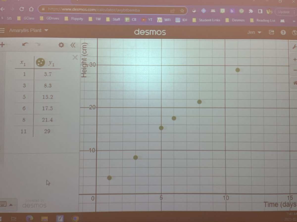 JenBrownEdu's tweet image. How tall will our #Amaryllis bloom stock be today - Day 12. When will it bloom? Put your guesses and reasoning in the comments. #linearrelations #scatterplots #inevestigatingrelationships #mth1w #destreamed #tvdsbmath #destreamedmath #classproject #desmos