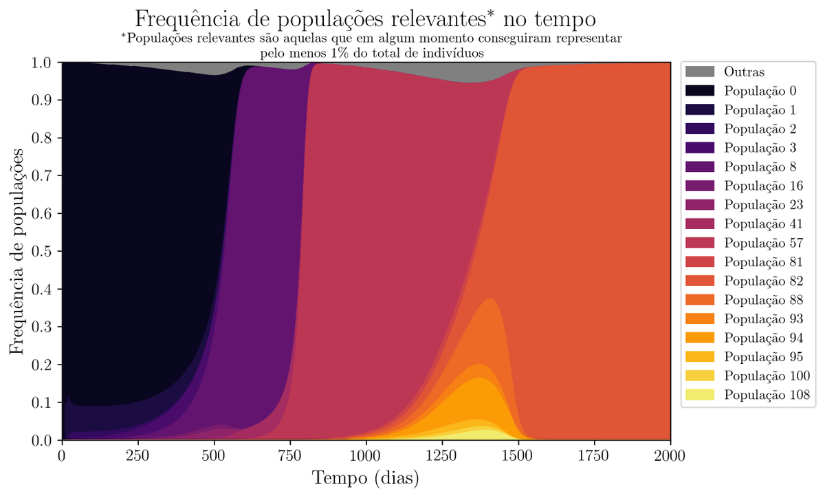 1/23
Como competição pro recursos molda a dinâmica entre populações? Será que podemos observar algum padrão em um modelo matemático que serve para o mundo real?

Aqui vou explicar um pouco disso com um modelo bem simples para esse cenário.