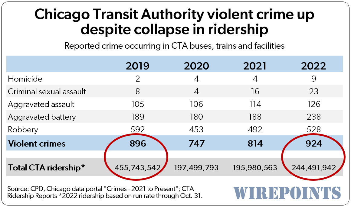 Wirepoints's tweet photo. .@chicagosmayor announced a #CTA anti-crime initiative in 2020 after a series of #transit violence. The initiative has failed.
2022 saw a 15% increase in violent crime vs. 2019, even though ridership collapsed by 50%. Via @Wirepoints
https://t.co/pdX66Kp1RQ #twill #chicago https://t.co/kl6g9gKMP9