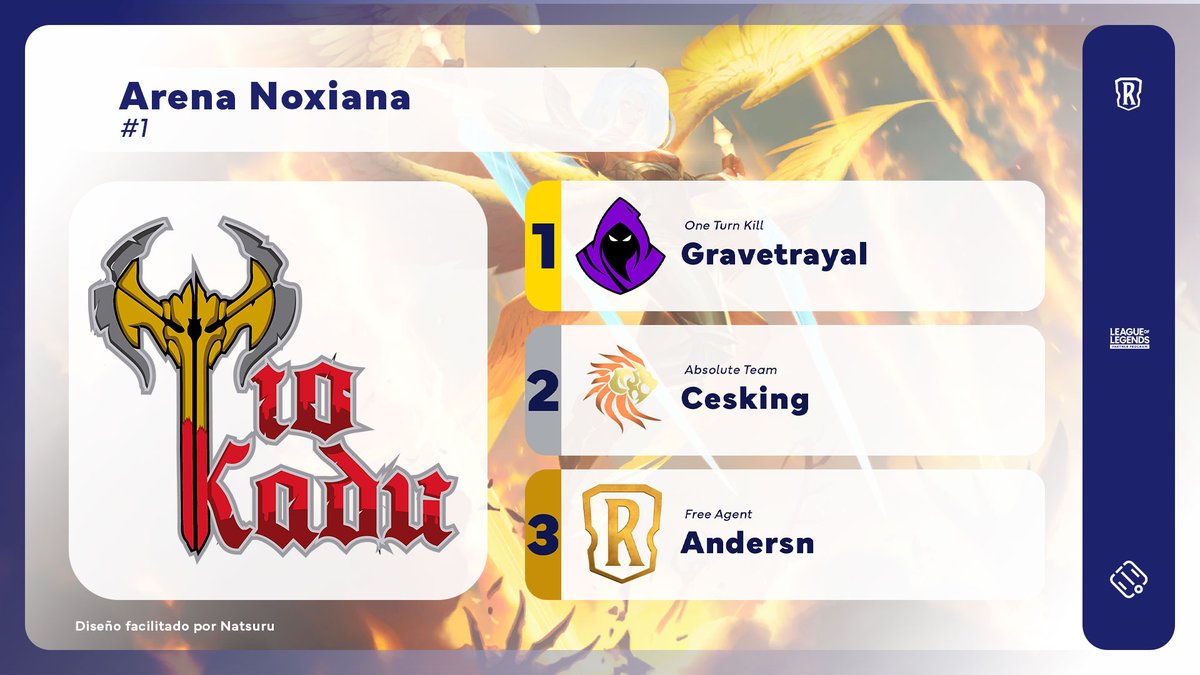 .<a href="/Gravetrayal/">Gravetrayal</a> was the champion of Arena Noxiana #1, hosted by <a href="/Tio_kadu_/">Tio Kadu</a>!

The <a href="/OneTurnKillClub/">𝗛𝗘𝗥𝗔𝗟𝗗𝗢𝗦</a> player defeated <a href="/TheCesking/">Cesking - Va por ti Abuelita!</a> (<a href="/AbsoluteTeamCOL/">Absolute Team</a>) 2-0 in the Grand Final. Third place went to <a href="/anderflres/">Andersn</a>, who beat <a href="/Gogo_nix/">Gogo 🎵 ❄️</a> (AT) 2-0.

#LoR #LegendsOfRuneterra