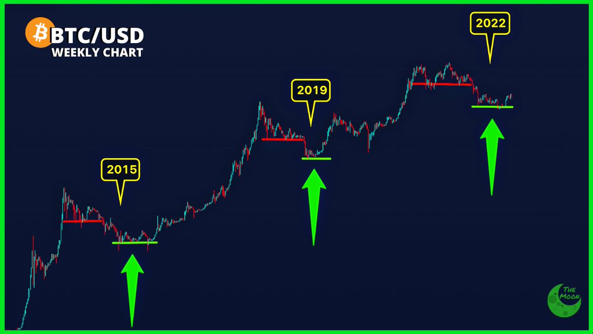 IMPORTANT CHART: #Bitcoin has in my opinion bottomed out with a 90% certainty, and according to previous cycles, it looks like the bull cycle has started.
