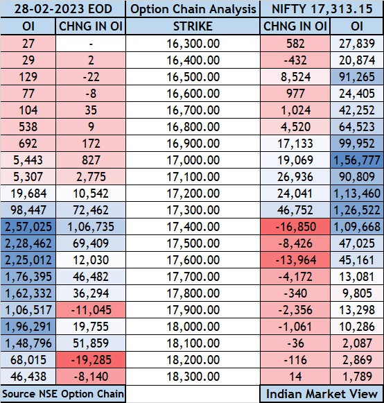 #Nifty #OptionChain Analysis of today 28th Feb 2023**

📌 The highest #CallWriting open interest is around 17400 levels, which will act as a resistance.

📌 The highest #PutWriting open interest is around 17000 levels which will act as a support.

📌 Overall the data is.....