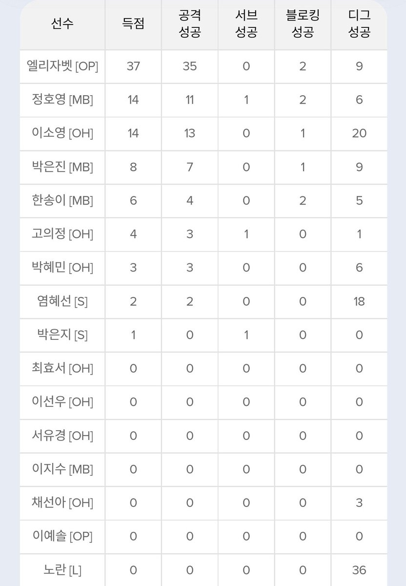 인삼공사 4107일만에 6연승!!!!
그리고 드디어 전구단을 이겨보다🎉🎉🎉🎉