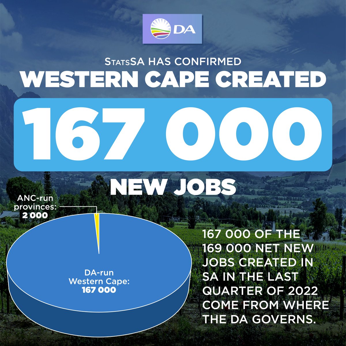 📈 167 000 of the overall 169 000 new jobs in SA in the last quarter of 2022 come from the DA-run Western Cape province. Voting for the DA in 2024 is not about politics. It is about choosing the only credible option to save our country and build a better future. 🇿🇦 #VoteDA