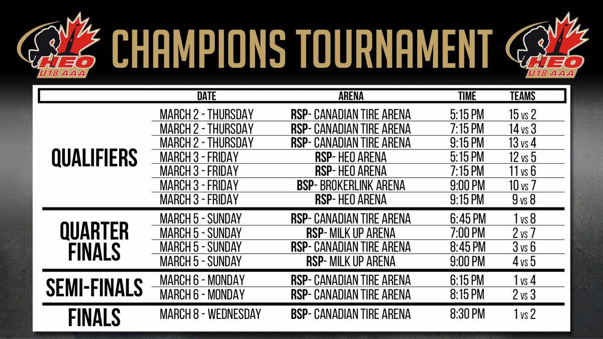 CHAMPIONS TOURNAMENT QUALIFIER ROUND CONFIRMED. BEGINS MARCH 2ND. SINGLE GAME KNOCKOUT. 

15 CIHA @ 2 KEM
14 PEM @ 3 NEP
13 BRO @ 4 SF
12 OHAW @ 5 OJS 
11 RCK @ 6 OHAM
10 CPC @ 7 HAW
9 COR @ 8 NAV