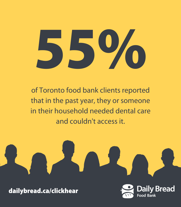 DailyBreadTO's tweet photo. Dental care matters — poor #oralhealth can be painful and hinder employability. Yet 55% of #Toronto food bank clients said someone in their household required #dentalcare in the past year & was unable to access it. Read more in our new #ClickHear report 👉 https://t.co/CMATu2WMPX https://t.co/eSNiubOEWh