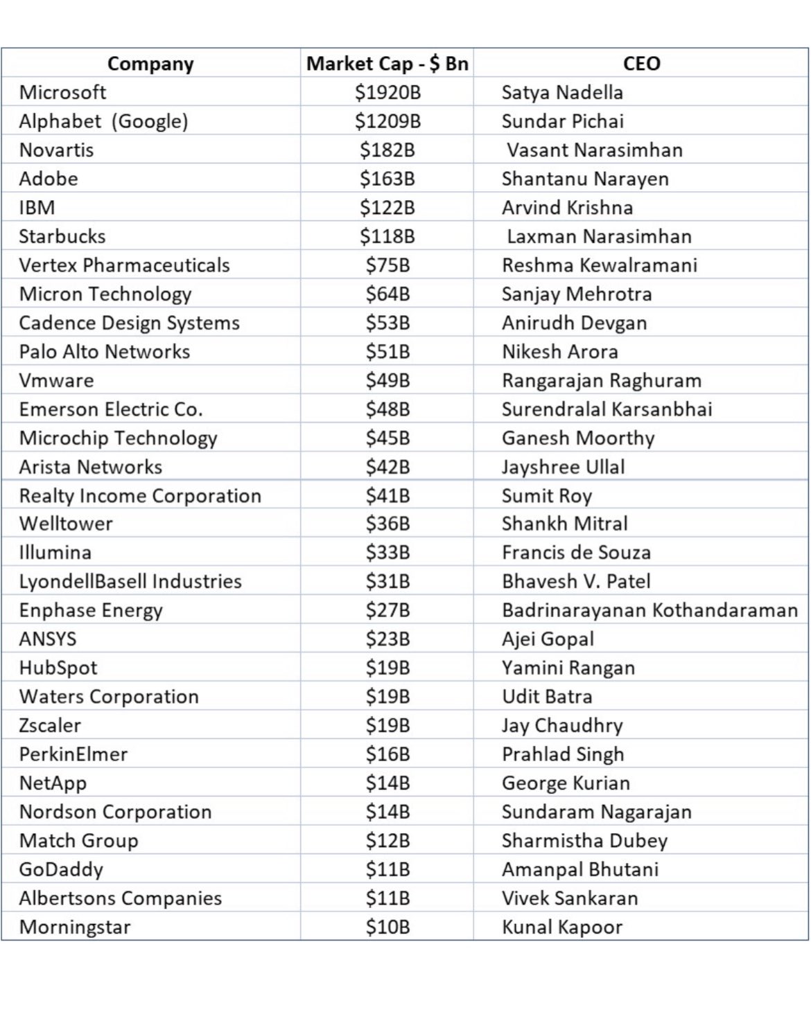 Harsh Goenka on X: "Top Indian CEOs in global companies in order of market  cap *****R1sZnWkxqo" / X