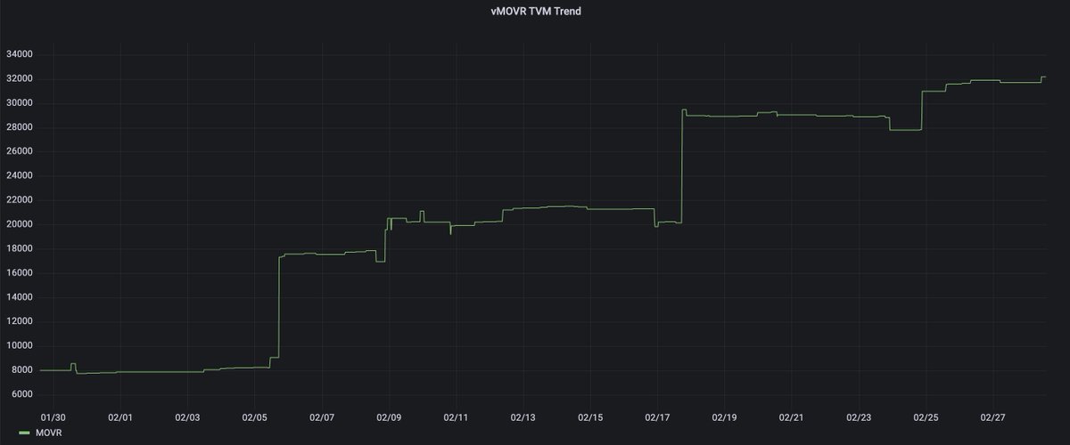 Bifrost's tweet photo. 🚨 @MoonriverNW's $MOVR Liquid Staking Update!

$vMOVR minting volume has been on an uptrend this month, crossing the 32,000 mark due to the market response to the #RainbowBoost 5.0 Campaign.

Start minting Bifrost's #LST to join the growing community of liquid stakers! 💧 https://t.co/1MSGqSWvf4