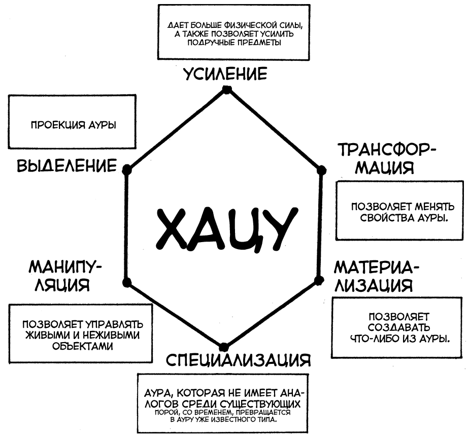 Hunter x Hunter типы нен
