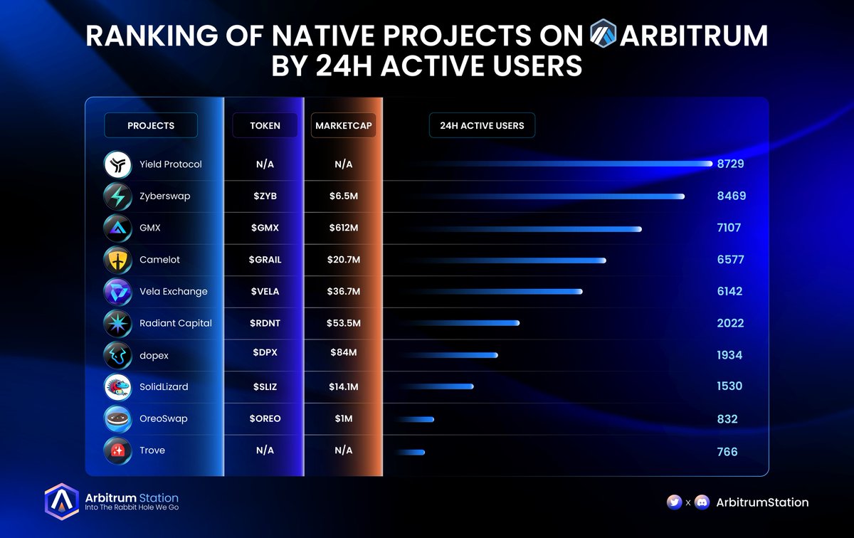 📍Active users on Arbitrum are mostly concentrated on DeFi platforms. 

24h active users is one of the most critical aspects to assess the product-market fit of projects on Arbitrum.

Will ArbDoge be the next one of the most popular DeFi platform?

#Arbitrum #Active #ARBDOGE