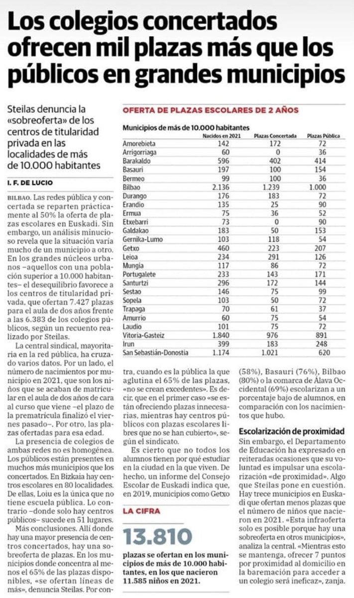 Gasteiz, Laudio eta Amurrioko 2 urteko plazei dagokienez, itunpeko plaza gehiago eskaintzen dira publikoak baino. 
Gasteizen eskaintzen diren plaza publikoak ez dira jaio diren haur kopuruaren %50era iristen.
Egoera hau onartezina da!!