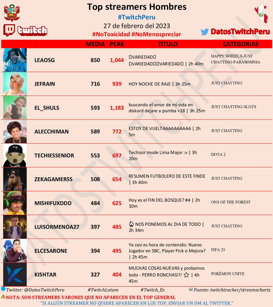 DatosTwitchPeru's tweet photo. π΅πͺTop streamers hombres #TwitchPeru, 27 de Febrero del 2023π΅πͺ
π₯#leaosg
π₯#Jefrain
π₯#El_Shuls
π
#AlecchiMan
π
#TechiesSenior
π
#ZekaGamerss
π
#mishifuxddd
π
#LuisOrmenoa27
π
#ElCesarOne
π
#Kishtar
#NoToxicidad
#TwitchLatam
#Twitch_Es https://t.co/mG8LsPVnPj
