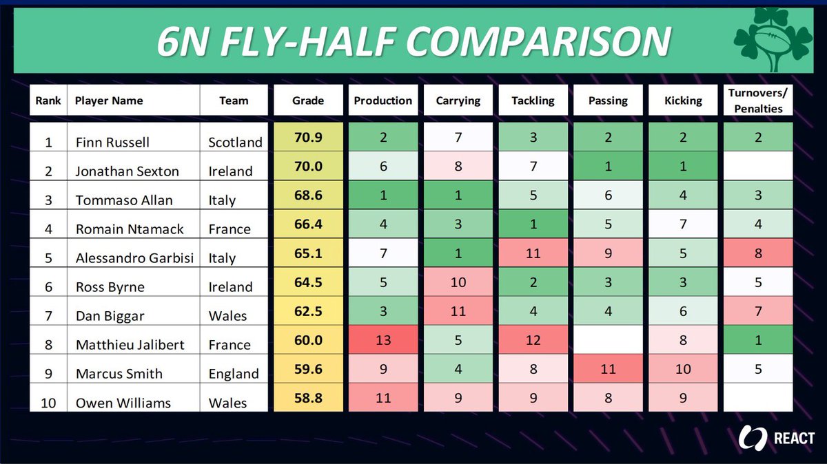 Here’s how our grading system sees the flyhalfs so far in the #sixnations 

🏴󠁧󠁢󠁳󠁣󠁴󠁿 Finn Russell having an amazing tournament!
🇮🇹 Does Allan deserve more game time for his production? 
.
.
#rugbyunion #flyhalf