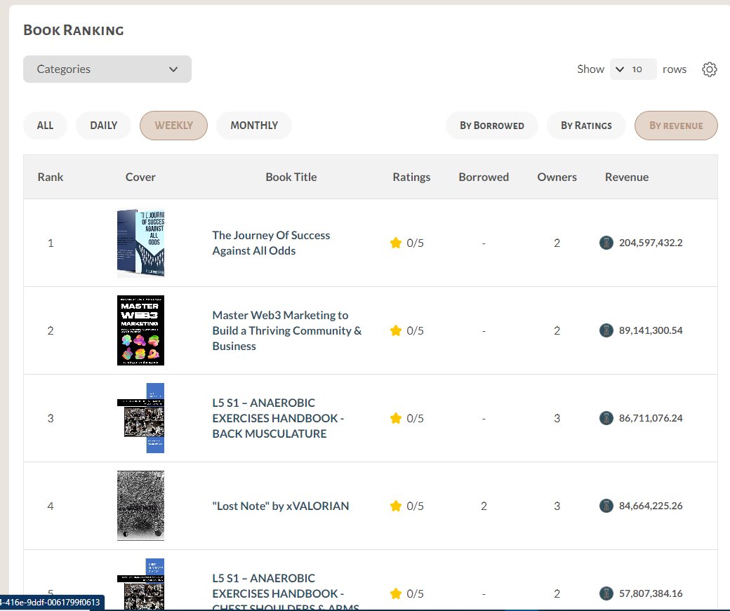 #Book weekly ranking by revenue at #NFTBOOKS platform. 
- Top 1  : " The Journey of Success Against All Odds " by <a href="/polloprosper/">Coach Prosper Official</a>  
- Top 2 : " Master Web3 Marketing to Build a Thriving Community &amp; Business " by <a href="/TimHaldorsson/">Tim Haldorsson</a> 
- Top 3 : The book from <a href="/EsLimitless/">L5 S1 - Get Back Your Normal Life</a> 

#booklovers