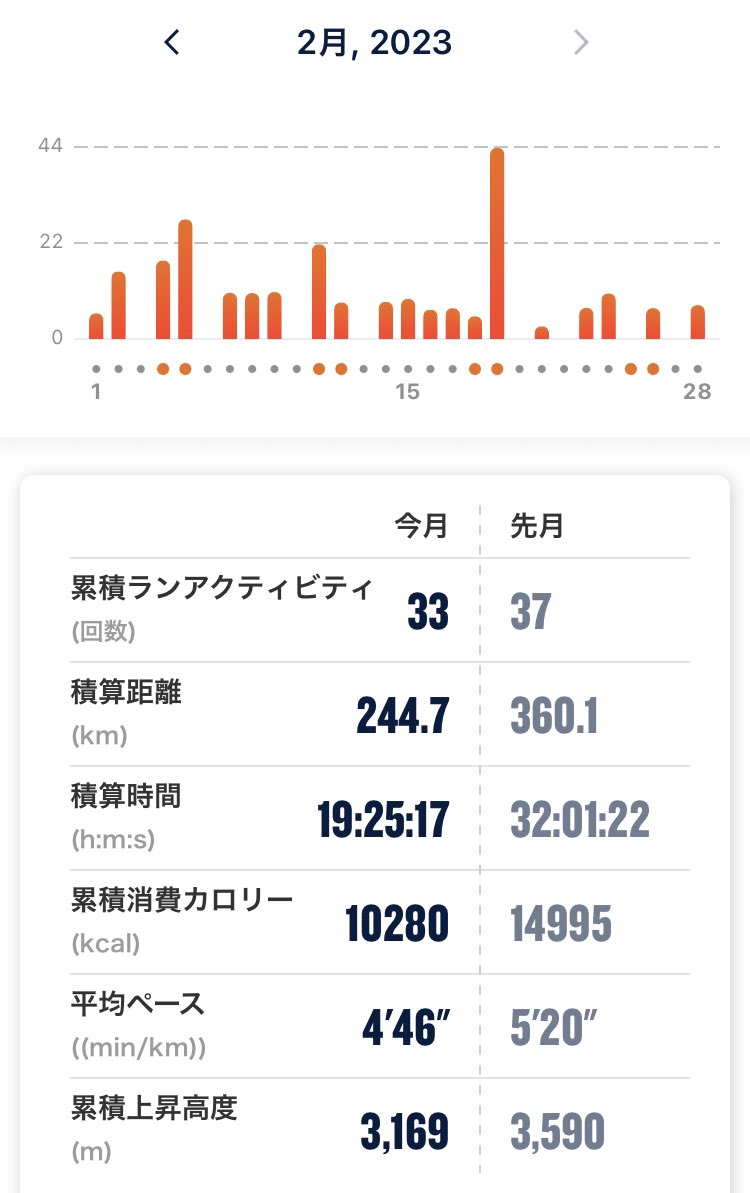 1,2月を通して、狙った練習はほぼできず。京都マラソンの2時間53分台は現状に鑑みれば妥当なラインでした。
綿密な計画、継続的練習の実行、内省、プロセスの可視化。SNSを離れていた中で改めて感じた大切なことです🏃‍♂️
来年度環境が劇的に変わる中で、いかに練習を組み立ていけるかが大きな課題です🙇‍♂️
