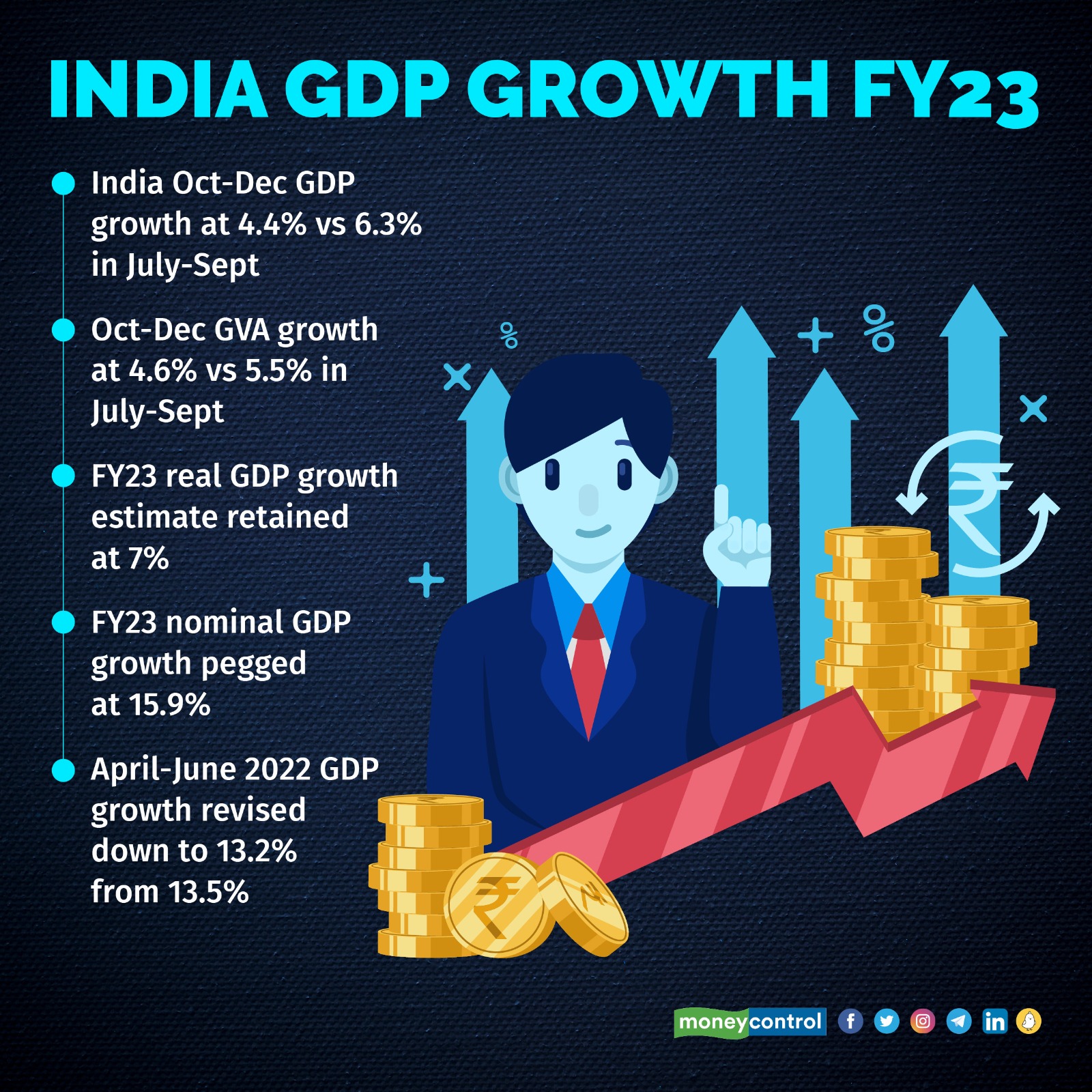 India s GDP Growth Slows To 4 4 In October December Quarter india-s-gdp-growth-slows-to-4-4-in-october-december-quarter